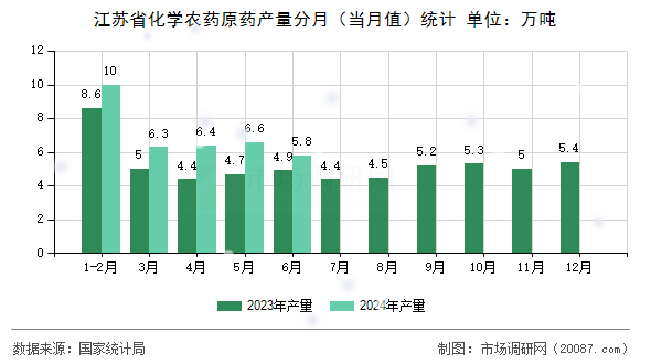 江苏省化学农药原药产量分月（当月值）统计