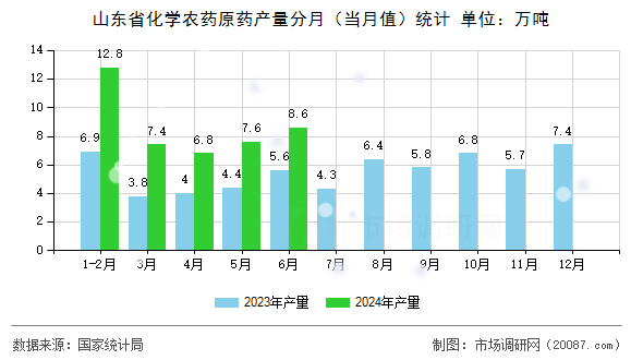 山东省化学农药原药产量分月（当月值）统计