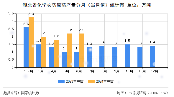 湖北省化学农药原药产量分月(当月值)统计图 湖北省化学农药原药产量分月(当月值)统计图