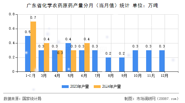 广东省化学农药原药产量分月（当月值）统计