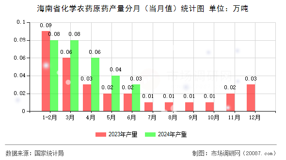 海南省化学农药原药产量分月(当月值)统计图 海南省化学农药原药产量分月(当月值)统计图