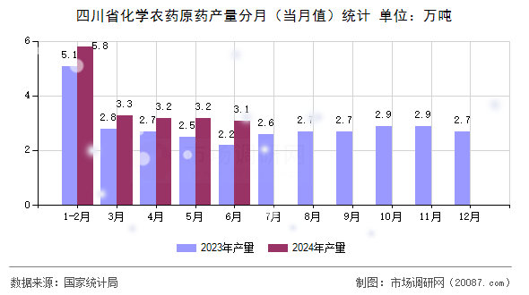 四川省化学农药原药产量分月（当月值）统计