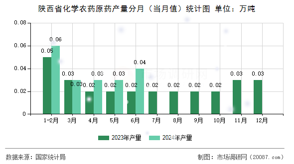 陕西省化学农药原药产量分月(当月值)统计图 陕西省化学农药原药产量分月(当月值)统计图