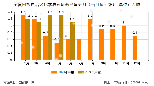 宁夏回族自治区化学农药原药产量分月（当月值）统计
