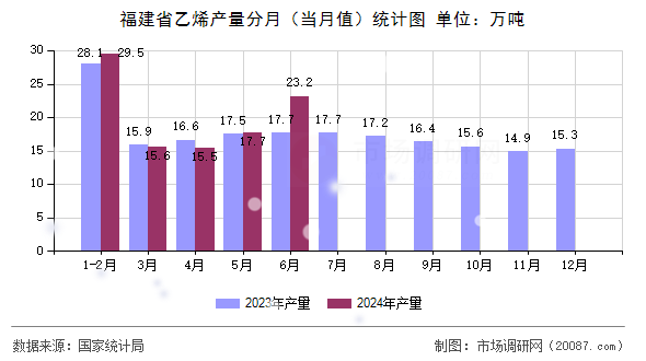 福建省乙烯产量分月（当月值）统计图