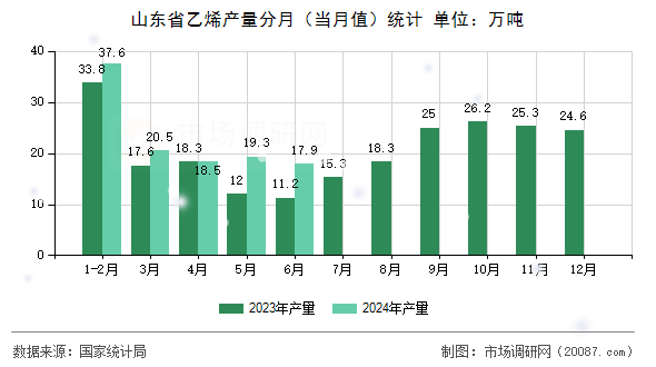 山东省乙烯产量分月（当月值）统计