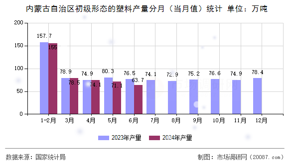 内蒙古自治区初级形态的塑料产量分月（当月值）统计