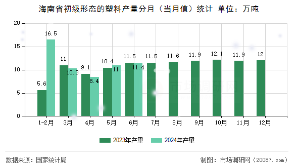 海南省初级形态的塑料产量分月（当月值）统计