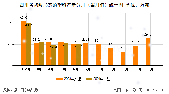 四川省初级形态的塑料产量分月（当月值）统计图
