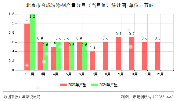 北京市合成洗涤剂产量分月（当月值）统计图