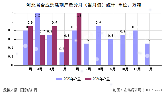 河北省合成洗涤剂产量分月(当月值)统计 河北省合成洗涤剂产量分月(当月值)统计