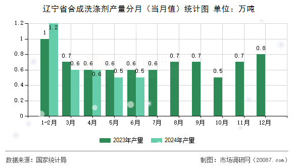 辽宁省合成洗涤剂产量分月(当月值)统计图 辽宁省合成洗涤剂产量分月(当月值)统计图
