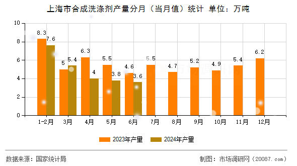 上海市合成洗涤剂产量分月(当月值)统计 上海市合成洗涤剂产量分月(当月值)统计