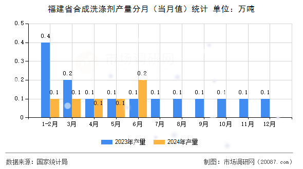 福建省合成洗涤剂产量分月（当月值）统计