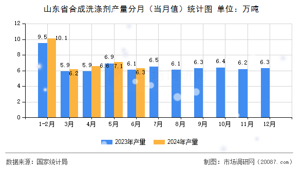 山东省合成洗涤剂产量分月（当月值）统计图