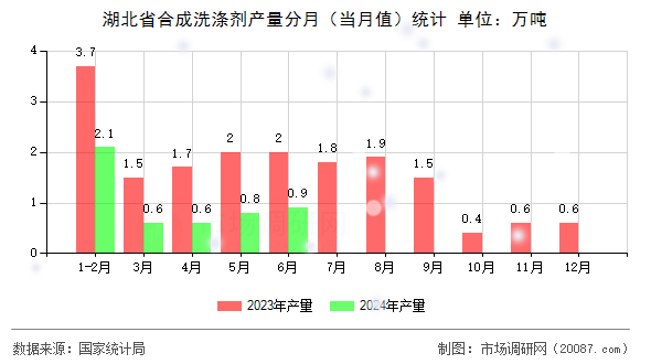 湖北省合成洗涤剂产量分月（当月值）统计