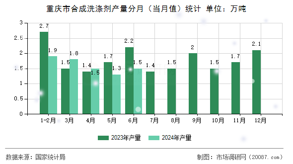 重庆市合成洗涤剂产量分月（当月值）统计