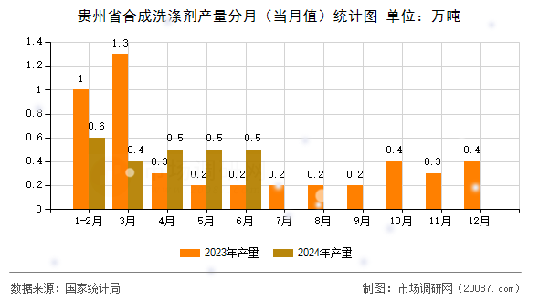 贵州省合成洗涤剂产量分月（当月值）统计图