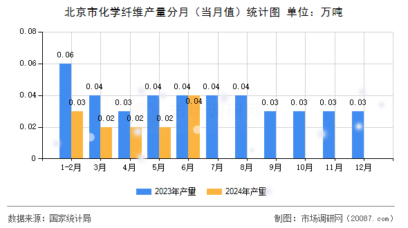 北京市化学纤维产量分月(当月值)统计图 北京市化学纤维产量分月(当月值)统计图