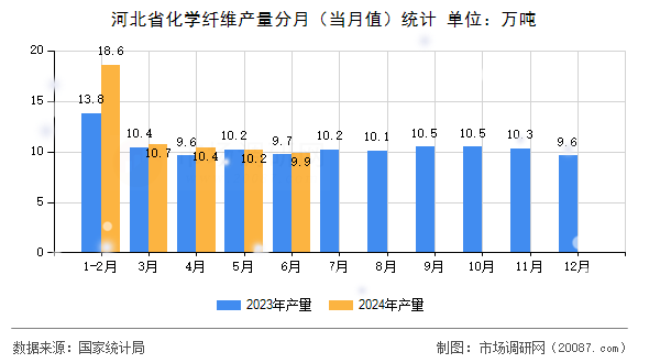 河北省化学纤维产量分月（当月值）统计