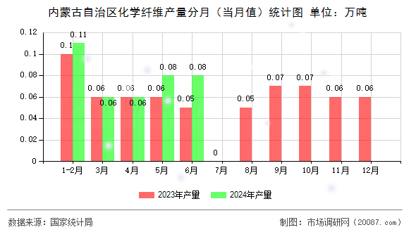 内蒙古自治区化学纤维产量分月（当月值）统计图