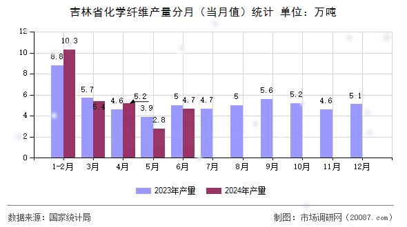 吉林省化学纤维产量分月（当月值）统计