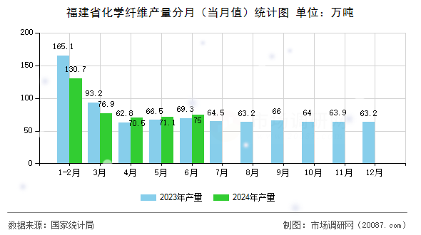 福建省化学纤维产量分月（当月值）统计图