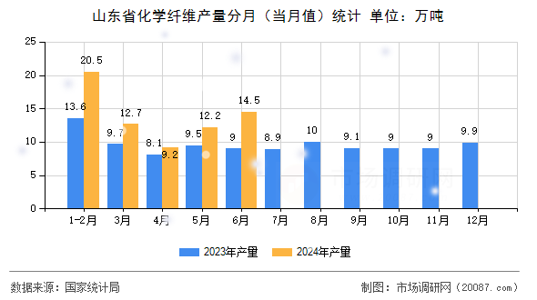 山东省化学纤维产量分月（当月值）统计