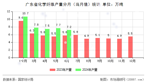 广东省化学纤维产量分月（当月值）统计