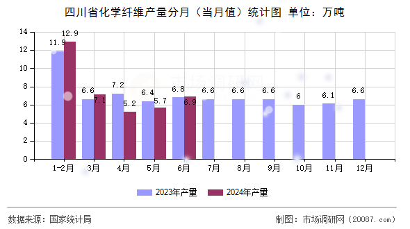 四川省化学纤维产量分月（当月值）统计图