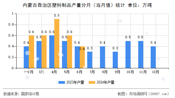 内蒙古自治区塑料制品产量分月(当月值)统计 内蒙古自治区塑料制品产量分月(当月值)统计