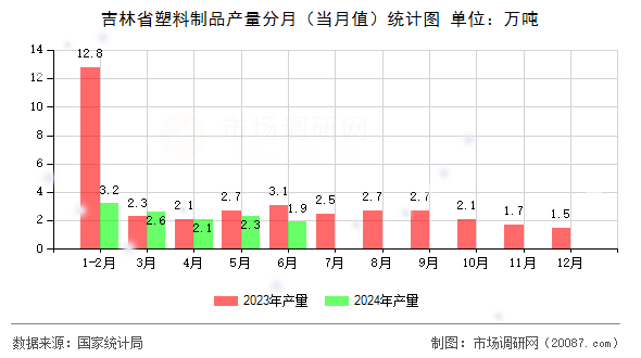 吉林省塑料制品产量分月(当月值)统计图 吉林省塑料制品产量分月(当月值)统计图