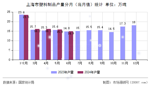 上海市塑料制品产量分月(当月值)统计 上海市塑料制品产量分月(当月值)统计