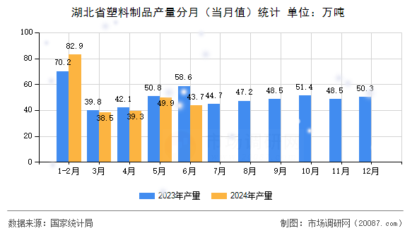 湖北省塑料制品产量分月（当月值）统计