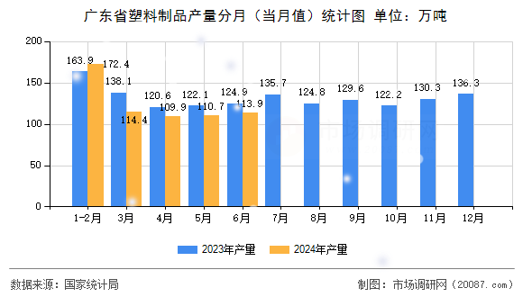 广东省塑料制品产量分月(当月值)统计图 广东省塑料制品产量分月(当月值)统计图