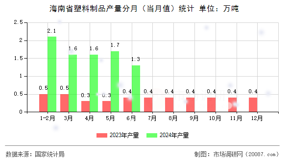 海南省塑料制品产量分月（当月值）统计