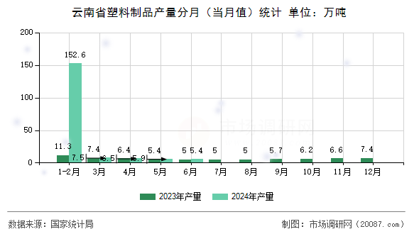 云南省塑料制品产量分月(当月值)统计 云南省塑料制品产量分月(当月值)统计