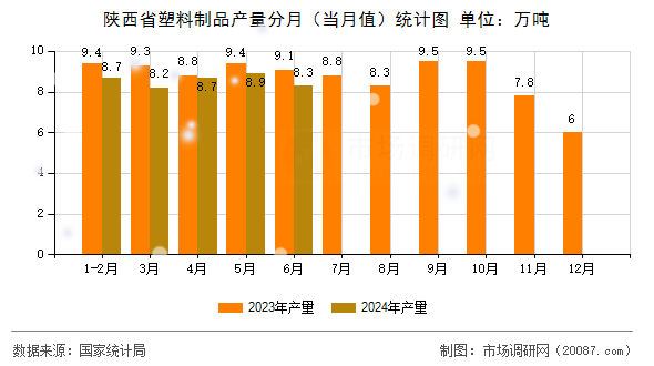 陕西省塑料制品产量分月(当月值)统计图 陕西省塑料制品产量分月(当月值)统计图
