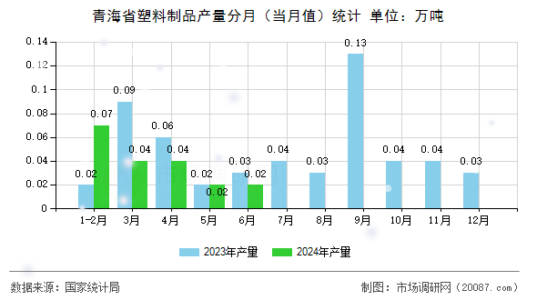 青海省塑料制品产量分月（当月值）统计