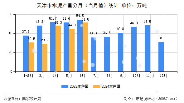 天津市水泥产量分月（当月值）统计