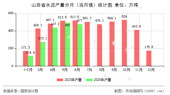 山西省水泥产量分月(当月值)统计图 山西省水泥产量分月(当月值)统计图