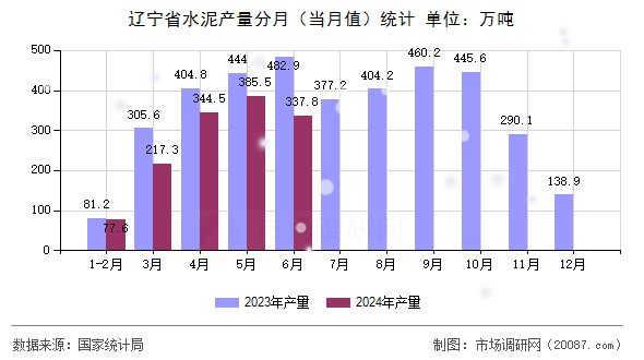 辽宁省水泥产量分月（当月值）统计