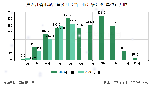 黑龙江省水泥产量分月（当月值）统计图