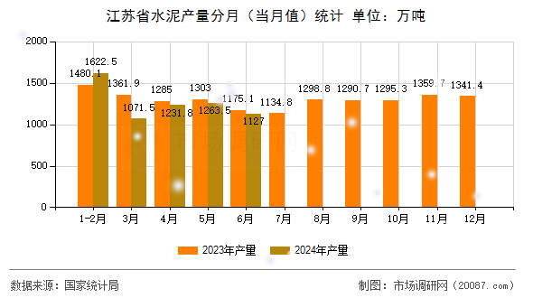 江苏省水泥产量分月(当月值)统计 江苏省水泥产量分月(当月值)统计