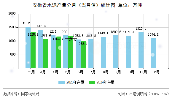 安徽省水泥产量分月(当月值)统计图 安徽省水泥产量分月(当月值)统计图
