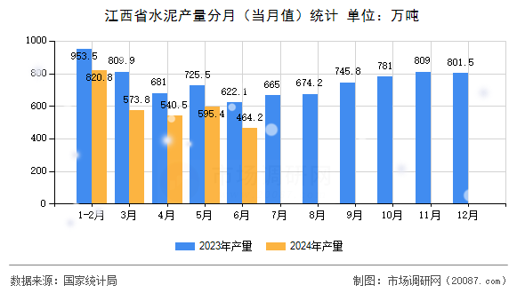 江西省水泥产量分月(当月值)统计 江西省水泥产量分月(当月值)统计
