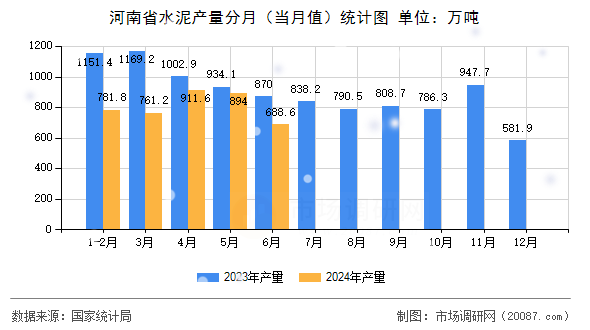 河南省水泥产量分月(当月值)统计图 河南省水泥产量分月(当月值)统计图