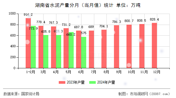 湖南省水泥产量分月（当月值）统计