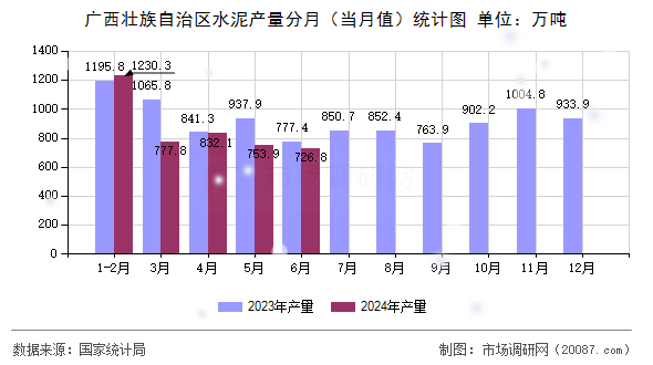 广西壮族自治区水泥产量分月（当月值）统计图