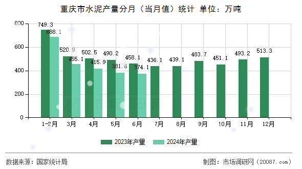 重庆市水泥产量分月(当月值)统计 重庆市水泥产量分月(当月值)统计